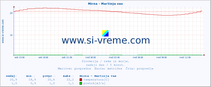 POVPREČJE :: Mirna - Martinja vas :: temperatura | pretok | višina :: zadnji dan / 5 minut.