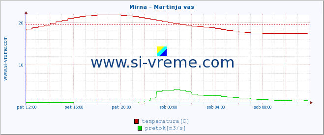 POVPREČJE :: Mirna - Martinja vas :: temperatura | pretok | višina :: zadnji dan / 5 minut.