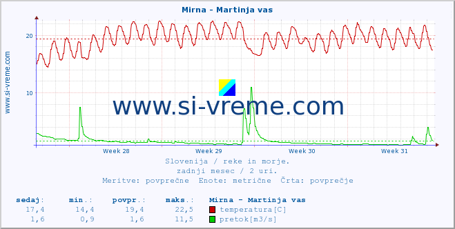 POVPREČJE :: Mirna - Martinja vas :: temperatura | pretok | višina :: zadnji mesec / 2 uri.