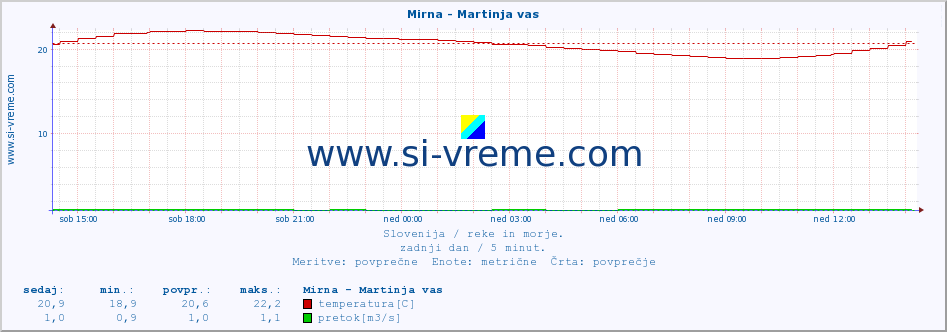 POVPREČJE :: Mirna - Martinja vas :: temperatura | pretok | višina :: zadnji dan / 5 minut.