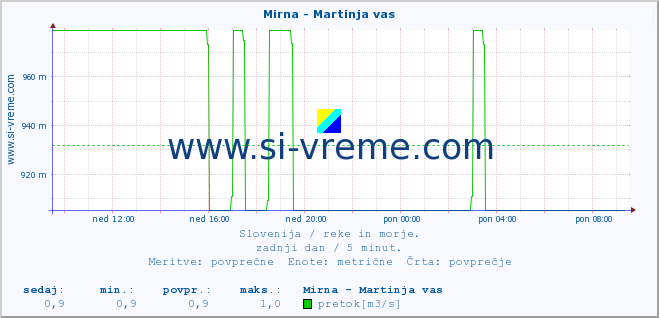 POVPREČJE :: Mirna - Martinja vas :: temperatura | pretok | višina :: zadnji dan / 5 minut.