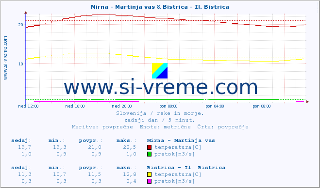 POVPREČJE :: Mirna - Martinja vas & Bistrica - Il. Bistrica :: temperatura | pretok | višina :: zadnji dan / 5 minut.