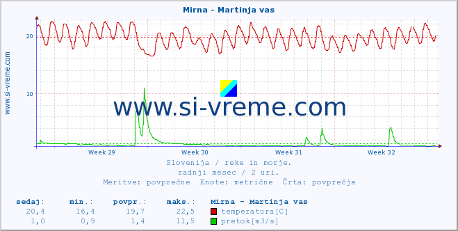 POVPREČJE :: Mirna - Martinja vas :: temperatura | pretok | višina :: zadnji mesec / 2 uri.