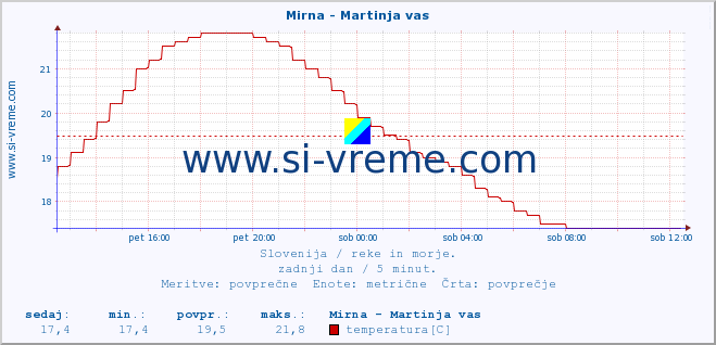 POVPREČJE :: Mirna - Martinja vas :: temperatura | pretok | višina :: zadnji dan / 5 minut.