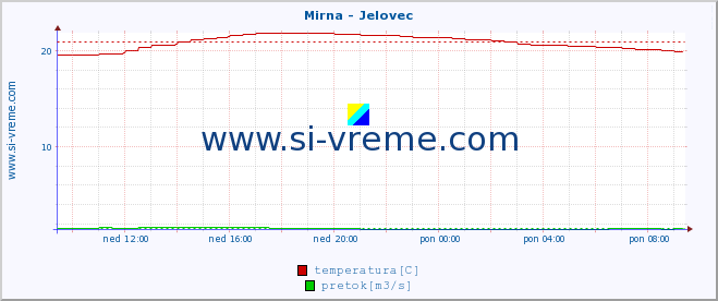 POVPREČJE :: Mirna - Jelovec :: temperatura | pretok | višina :: zadnji dan / 5 minut.