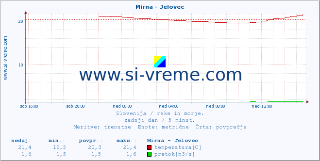 POVPREČJE :: Mirna - Jelovec :: temperatura | pretok | višina :: zadnji dan / 5 minut.