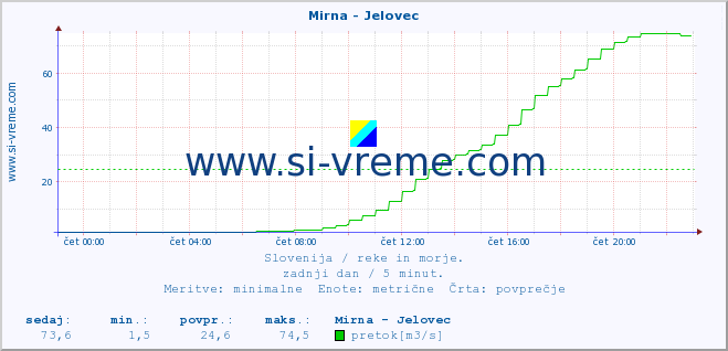 POVPREČJE :: Mirna - Jelovec :: temperatura | pretok | višina :: zadnji dan / 5 minut.