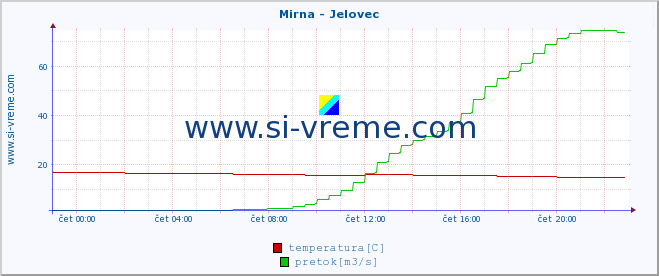 POVPREČJE :: Mirna - Jelovec :: temperatura | pretok | višina :: zadnji dan / 5 minut.