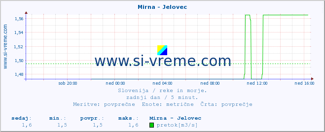 POVPREČJE :: Mirna - Jelovec :: temperatura | pretok | višina :: zadnji dan / 5 minut.