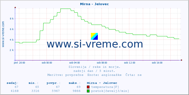 POVPREČJE :: Mirna - Jelovec :: temperatura | pretok | višina :: zadnji dan / 5 minut.