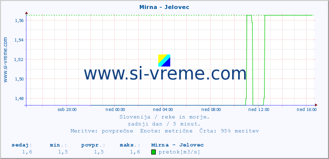 POVPREČJE :: Mirna - Jelovec :: temperatura | pretok | višina :: zadnji dan / 5 minut.