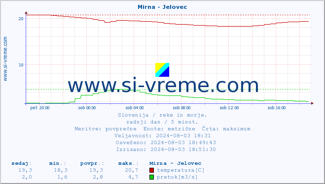 POVPREČJE :: Mirna - Jelovec :: temperatura | pretok | višina :: zadnji dan / 5 minut.