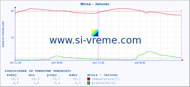 POVPREČJE :: Mirna - Jelovec :: temperatura | pretok | višina :: zadnja dva dni / 5 minut.