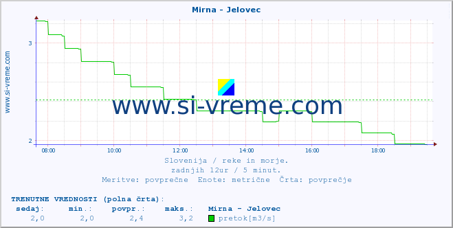 POVPREČJE :: Mirna - Jelovec :: temperatura | pretok | višina :: zadnji dan / 5 minut.