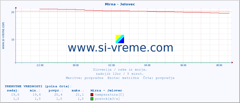 POVPREČJE :: Mirna - Jelovec :: temperatura | pretok | višina :: zadnji dan / 5 minut.