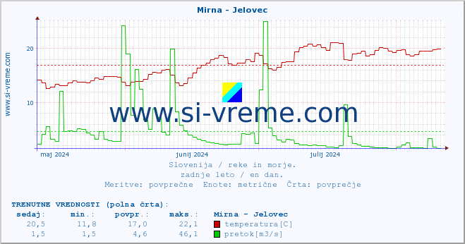 POVPREČJE :: Mirna - Jelovec :: temperatura | pretok | višina :: zadnje leto / en dan.