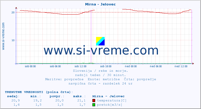 POVPREČJE :: Mirna - Jelovec :: temperatura | pretok | višina :: zadnji teden / 30 minut.