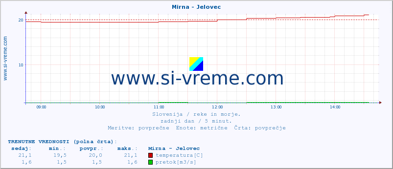 POVPREČJE :: Mirna - Jelovec :: temperatura | pretok | višina :: zadnji dan / 5 minut.