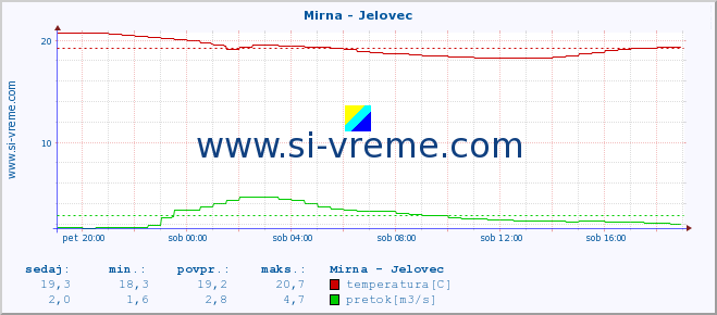 POVPREČJE :: Mirna - Jelovec :: temperatura | pretok | višina :: zadnji dan / 5 minut.