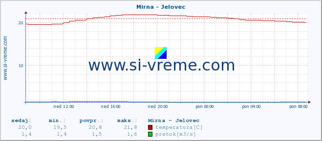 POVPREČJE :: Mirna - Jelovec :: temperatura | pretok | višina :: zadnji dan / 5 minut.