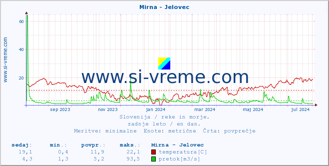 POVPREČJE :: Mirna - Jelovec :: temperatura | pretok | višina :: zadnje leto / en dan.