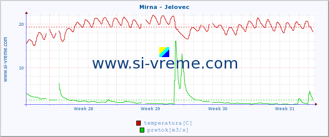 POVPREČJE :: Mirna - Jelovec :: temperatura | pretok | višina :: zadnji mesec / 2 uri.