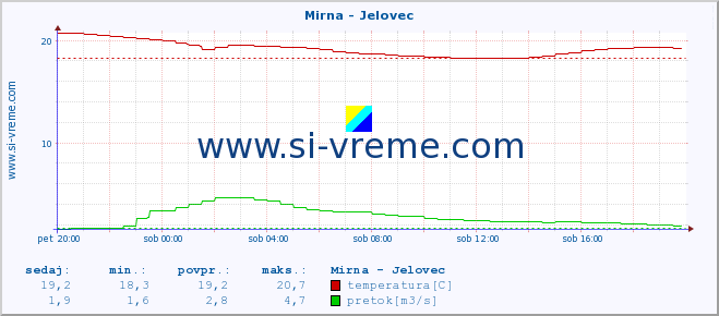 POVPREČJE :: Mirna - Jelovec :: temperatura | pretok | višina :: zadnji dan / 5 minut.