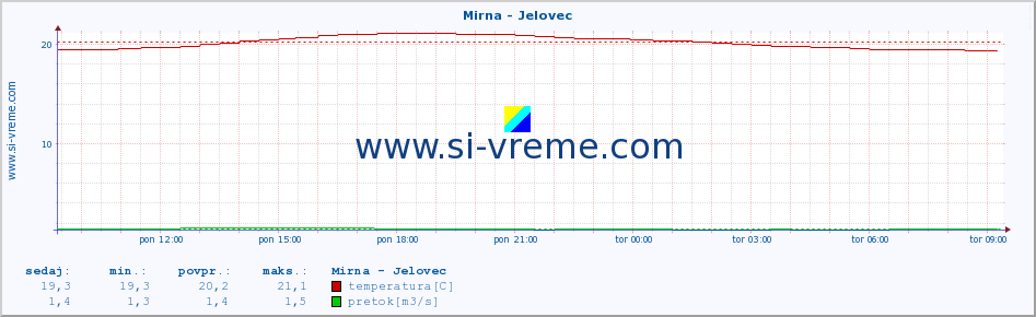 POVPREČJE :: Mirna - Jelovec :: temperatura | pretok | višina :: zadnji dan / 5 minut.