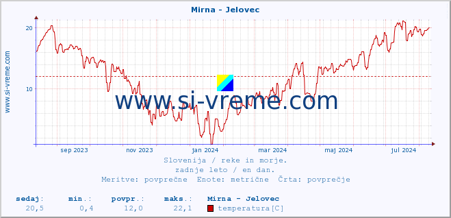 POVPREČJE :: Mirna - Jelovec :: temperatura | pretok | višina :: zadnje leto / en dan.