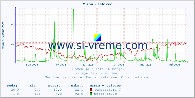 POVPREČJE :: Mirna - Jelovec :: temperatura | pretok | višina :: zadnje leto / en dan.