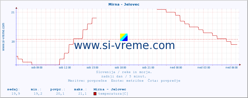 POVPREČJE :: Mirna - Jelovec :: temperatura | pretok | višina :: zadnji dan / 5 minut.