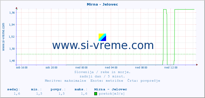 POVPREČJE :: Mirna - Jelovec :: temperatura | pretok | višina :: zadnji dan / 5 minut.