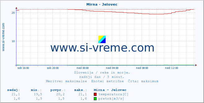 POVPREČJE :: Mirna - Jelovec :: temperatura | pretok | višina :: zadnji dan / 5 minut.