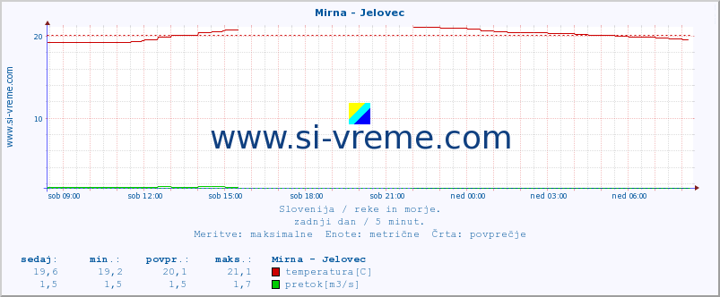 POVPREČJE :: Mirna - Jelovec :: temperatura | pretok | višina :: zadnji dan / 5 minut.