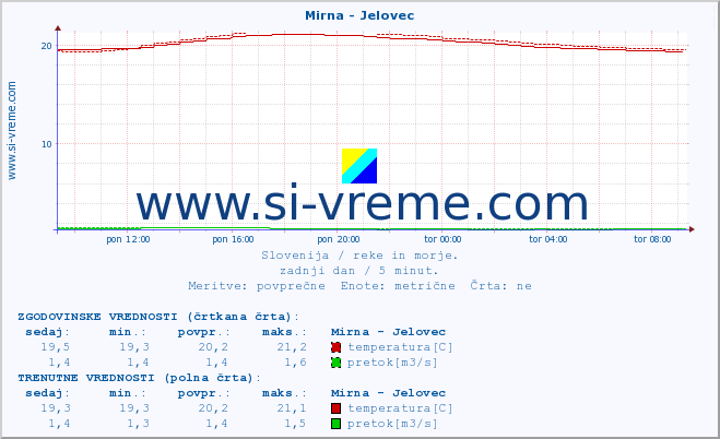 POVPREČJE :: Mirna - Jelovec :: temperatura | pretok | višina :: zadnji dan / 5 minut.