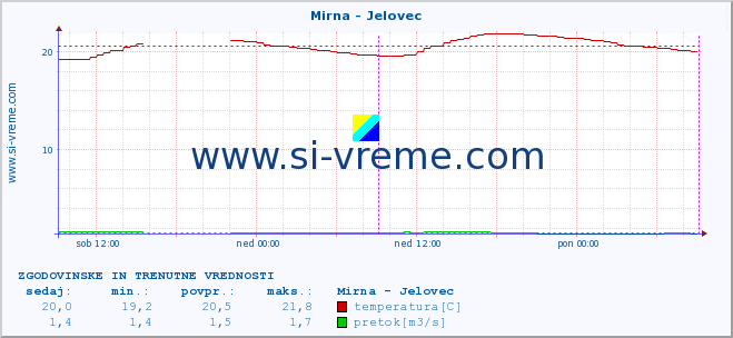 POVPREČJE :: Mirna - Jelovec :: temperatura | pretok | višina :: zadnja dva dni / 5 minut.