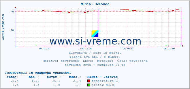 POVPREČJE :: Mirna - Jelovec :: temperatura | pretok | višina :: zadnja dva dni / 5 minut.