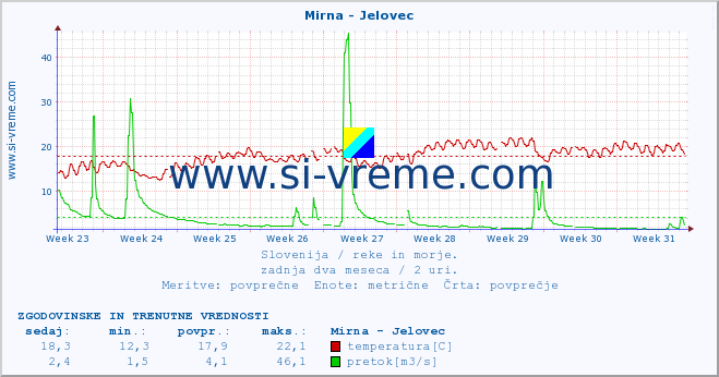 POVPREČJE :: Mirna - Jelovec :: temperatura | pretok | višina :: zadnja dva meseca / 2 uri.