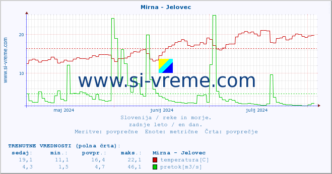 POVPREČJE :: Mirna - Jelovec :: temperatura | pretok | višina :: zadnje leto / en dan.