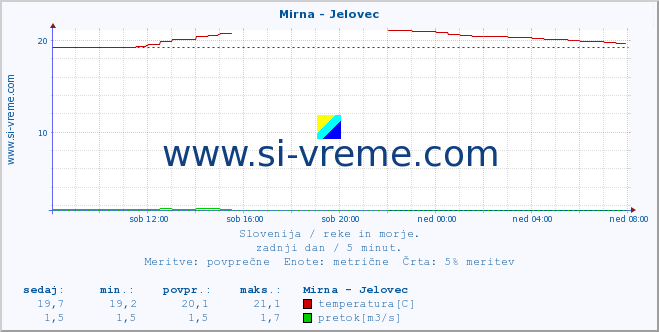 POVPREČJE :: Mirna - Jelovec :: temperatura | pretok | višina :: zadnji dan / 5 minut.