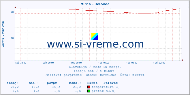 POVPREČJE :: Mirna - Jelovec :: temperatura | pretok | višina :: zadnji dan / 5 minut.