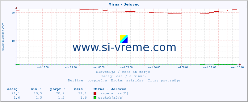 POVPREČJE :: Mirna - Jelovec :: temperatura | pretok | višina :: zadnji dan / 5 minut.