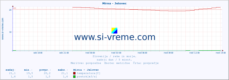 POVPREČJE :: Mirna - Jelovec :: temperatura | pretok | višina :: zadnji dan / 5 minut.