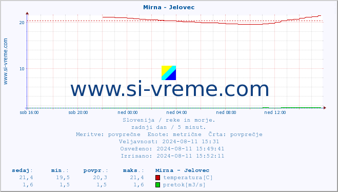 POVPREČJE :: Mirna - Jelovec :: temperatura | pretok | višina :: zadnji dan / 5 minut.