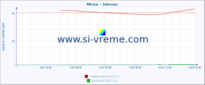 POVPREČJE :: Mirna - Jelovec :: temperatura | pretok | višina :: zadnji dan / 5 minut.