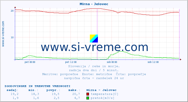 POVPREČJE :: Mirna - Jelovec :: temperatura | pretok | višina :: zadnja dva dni / 5 minut.