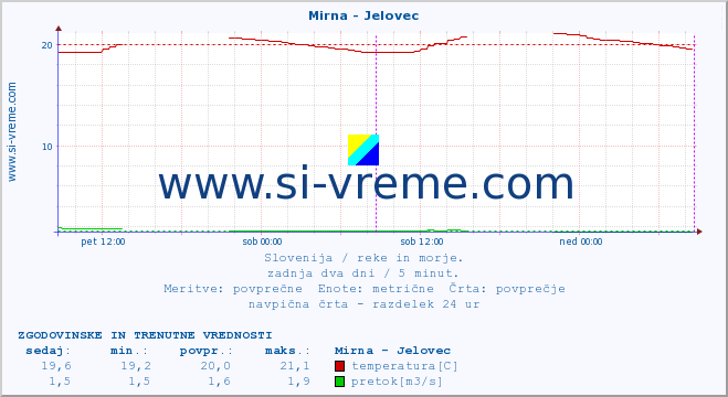 POVPREČJE :: Mirna - Jelovec :: temperatura | pretok | višina :: zadnja dva dni / 5 minut.