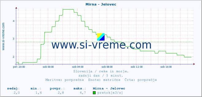 POVPREČJE :: Mirna - Jelovec :: temperatura | pretok | višina :: zadnji dan / 5 minut.