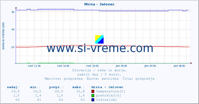 POVPREČJE :: Mirna - Jelovec :: temperatura | pretok | višina :: zadnji dan / 5 minut.