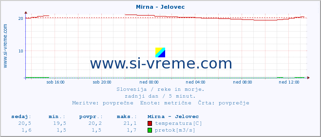 POVPREČJE :: Mirna - Jelovec :: temperatura | pretok | višina :: zadnji dan / 5 minut.